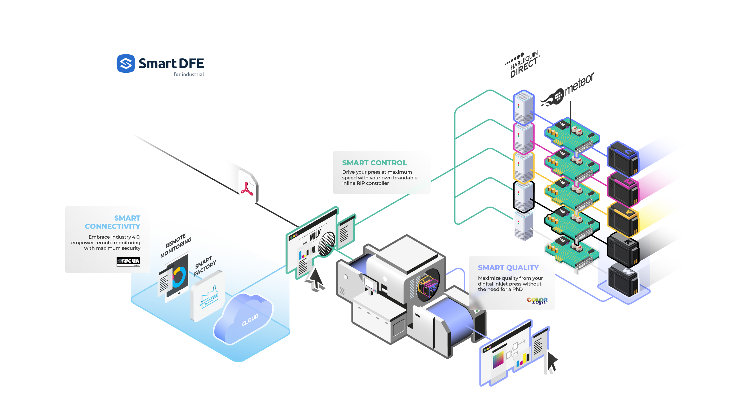 Schematic of SmartDFE for industrial