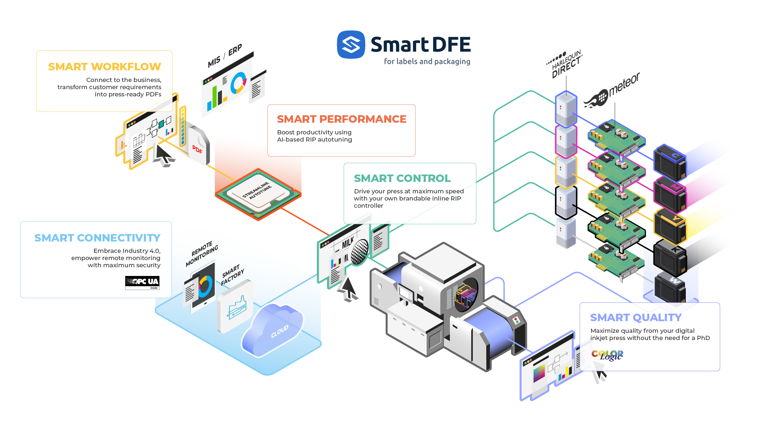 Schematic of SmartDFE for labels and packaging