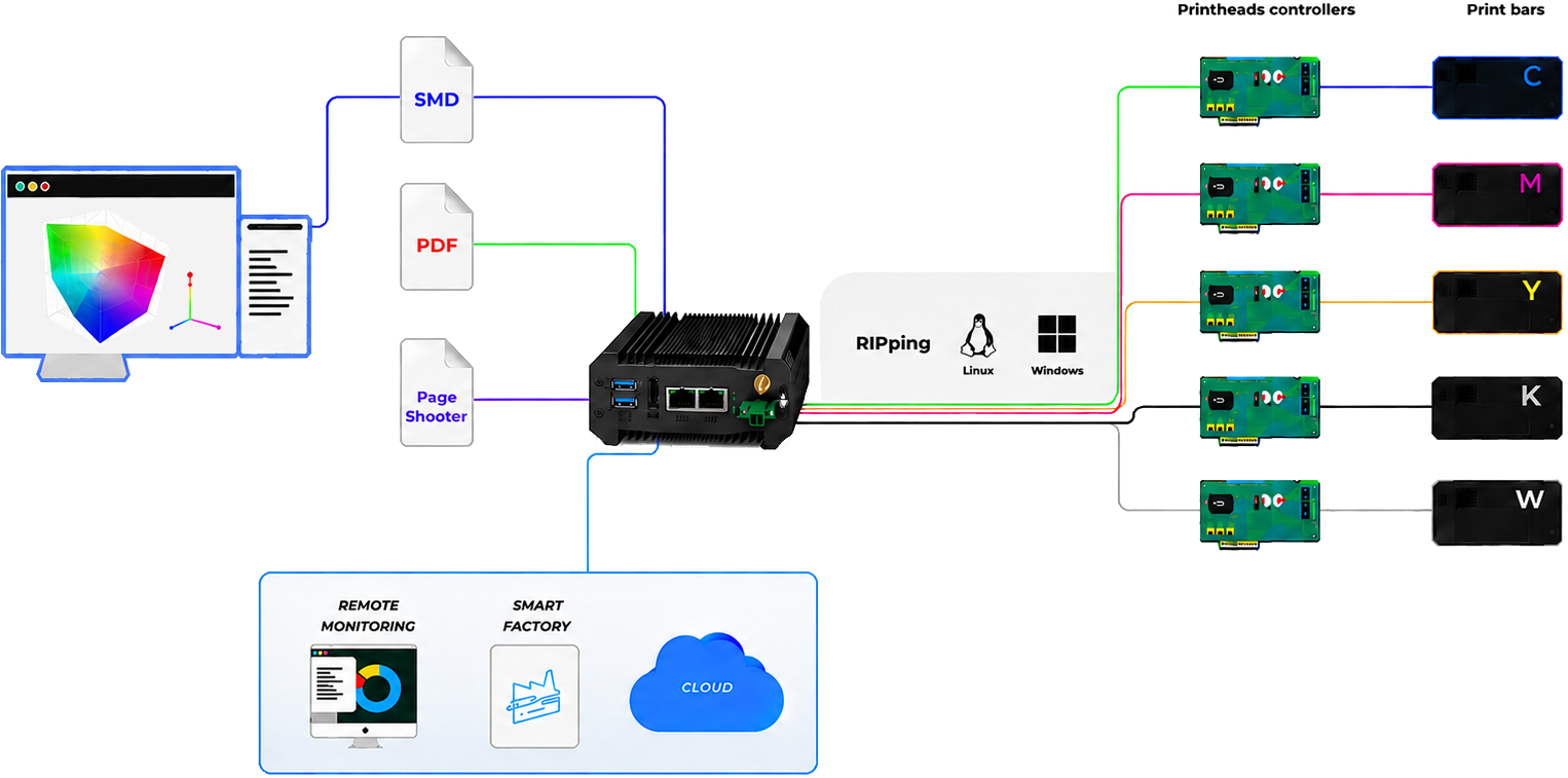 A diagram that shows the relationship between SmartRIP, Smart Connectivity and Smart Quality, along with the print hardware: printhead controllers and print bars.